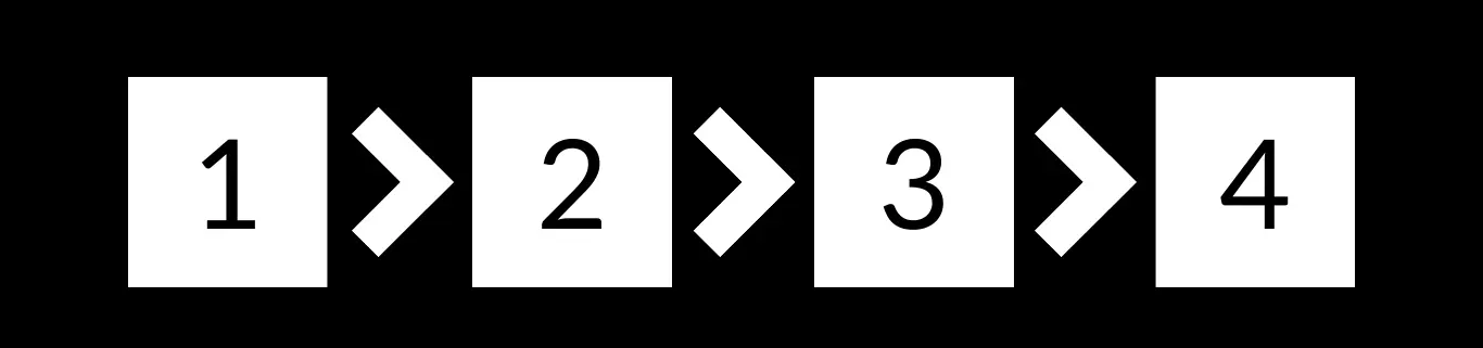 aligned horizontally in the centre of the image, four white boxes with numbers 1, 2, 3 and 4 in them, each box is separated by a white arrow pointing right.